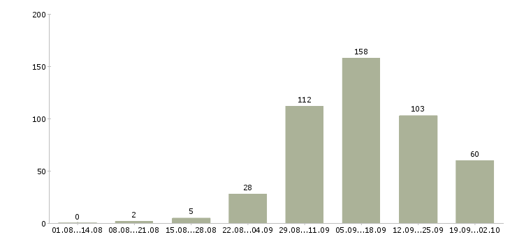 Работа официальная в интернете в Кемерово - Число вакансий в Кемерово по специальности официальная в интернете за 2 месяца