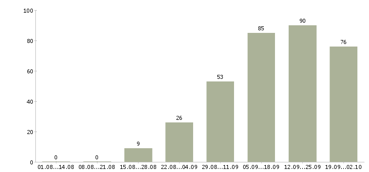 Работа рекламный менеджер с обучением в Краснодаре - Число вакансий в Краснодаре по специальности рекламный менеджер с обучением за 2 месяца