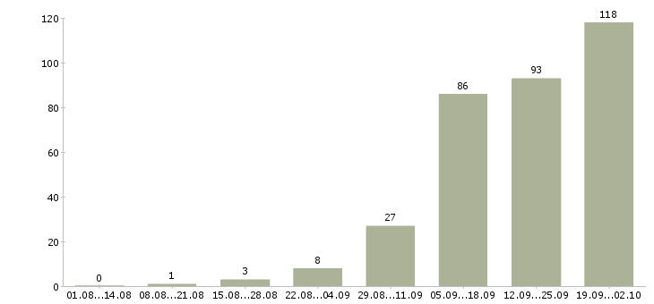Работа менеджеры для работы на дому в Красноярске - Число вакансий в Красноярске по специальности менеджеры для работы на дому за 2 месяца