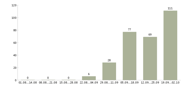 Работа предлагается на дому в Кургане - Число вакансий в Кургане по специальности предлагается на дому за 2 месяца