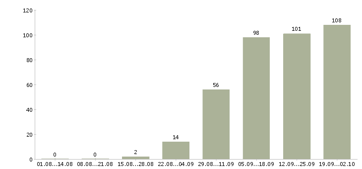 Работа официальная работа в Люберцах - Число вакансий в Люберцах по специальности официальная работа за 2 месяца