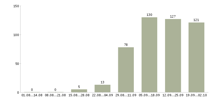 Работа менеджер в отдел по продажам в Новороссийске - Число вакансий в Новороссийске по специальности менеджер в отдел по продажам за 2 месяца
