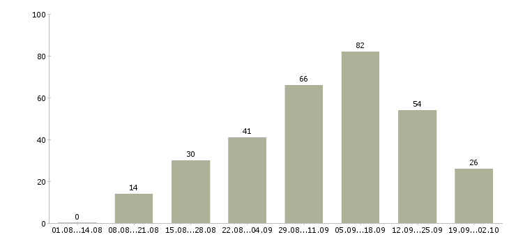 Работа интернет подработка в Новосибирске - Число вакансий в Новосибирске по специальности интернет подработка за 2 месяца