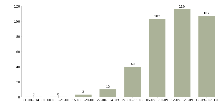 Работа менеджер по продажам на дому в Новосибирске - Число вакансий в Новосибирске по специальности менеджер по продажам на дому за 2 месяца
