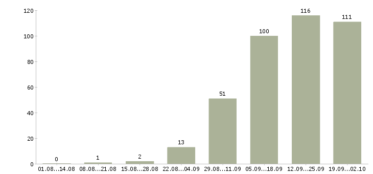 Работа оператор связи в Новосибирске - Число вакансий в Новосибирске по специальности оператор связи за 2 месяца