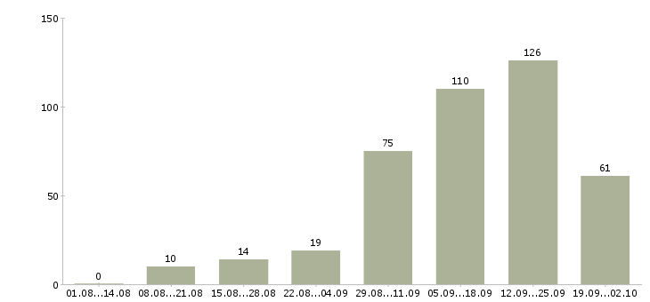 Работа сотрудники интернет магазина в Новосибирске - Число вакансий в Новосибирске по специальности сотрудники интернет магазина за 2 месяца