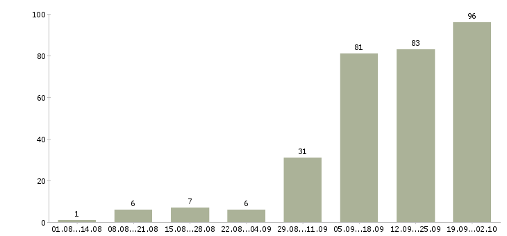 Работа требуются целеустремленные сотрудники в Новосибирске - Число вакансий в Новосибирске по специальности требуются целеустремленные сотрудники за 2 месяца