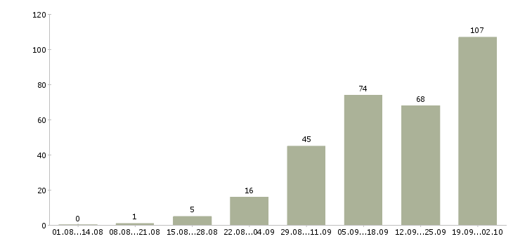Работа на дому в Одинцово - Число вакансий в Одинцово по специальности на дому за 2 месяца