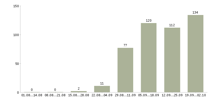 Работа домашний персонал в Пензе - Число вакансий в Пензе по специальности домашний персонал за 2 месяца