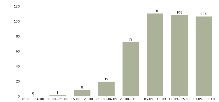 Работа консультант по обучению в Перми - Число вакансий в Перми по специальности консультант по обучению за 2 месяца