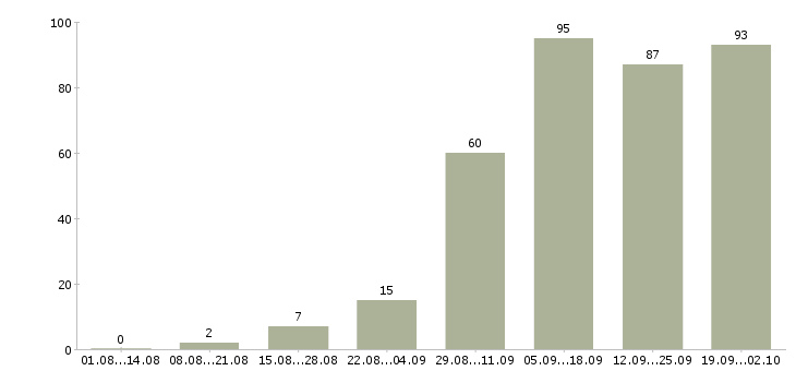 Работа проект менеджер в Перми - Число вакансий в Перми по специальности проект менеджер за 2 месяца