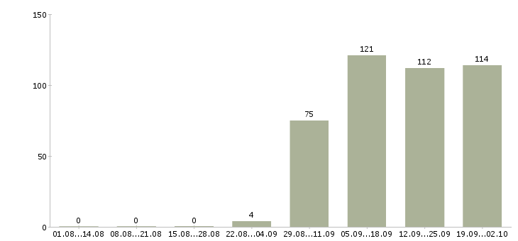 Работа начальник отдела продаж в Пскове - Число вакансий в Пскове по специальности начальник отдела продаж за 2 месяца