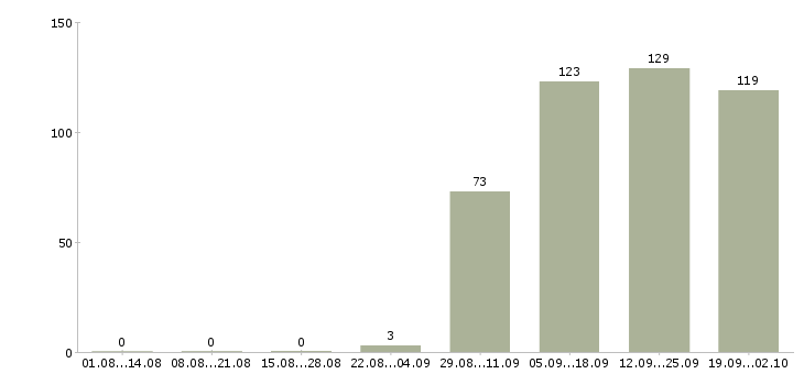 Работа бухгалтер по заработной плате в Саратове - Число вакансий в Саратове по специальности бухгалтер по заработной плате за 2 месяца
