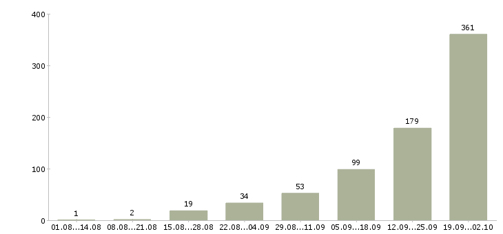 Работа специалист по сопровождению в Сочи - Число вакансий в Сочи по специальности специалист по сопровождению за 2 месяца