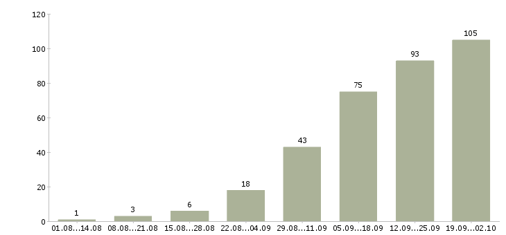 Работа дополнительная работа в Сургуте - Число вакансий в Сургуте по специальности дополнительная работа за 2 месяца