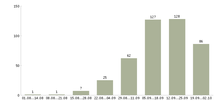 Работа удаленной работы в Тольятти - Число вакансий в Тольятти по специальности удаленной работы за 2 месяца