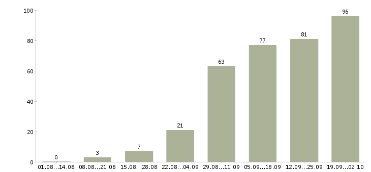 Работа менеджер по продажам заключению договоров в Тюмени - Число вакансий в Тюмени по специальности менеджер по продажам заключению договоров за 2 месяца