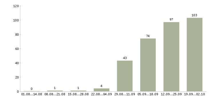 Работа специалист по качеству в Уфе - Число вакансий в Уфе по специальности специалист по качеству за 2 месяца