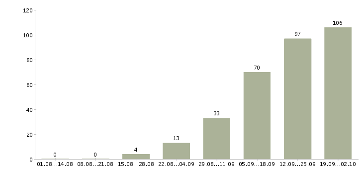 Работа менеджер по работе с базой в Чебоксарах - Число вакансий в Чебоксарах по специальности менеджер по работе с базой за 2 месяца