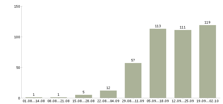 Работа ежедневная оплата в Челябинске - Число вакансий в Челябинске по специальности ежедневная оплата за 2 месяца