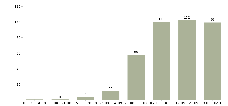 Работа специалист по отчетности в Челябинске - Число вакансий в Челябинске по специальности специалист по отчетности за 2 месяца