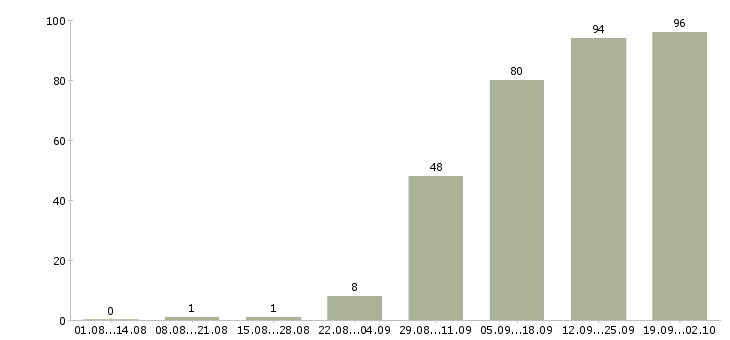 Работа менеджера в Чехове - Число вакансий в Чехове по специальности менеджера за 2 месяца