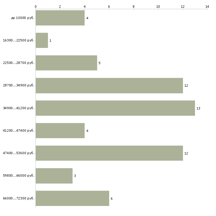 Найти работу регистратор фирмы  - График распределения вакансий «регистратор фирмы» по зарплате
