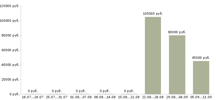Вакансии «андроид разработчик»-Медиана зарплаты по вакансии «андроид разработчик» за 2 месяца