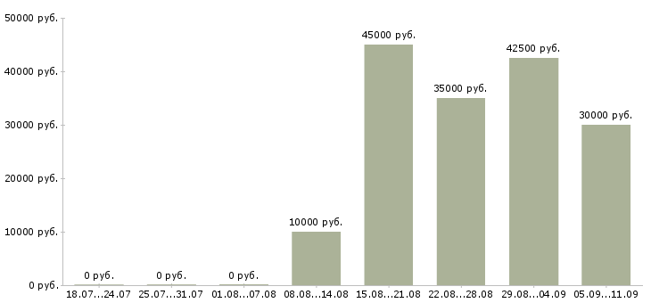 Вакансии «регистратор фирмы»-Медиана зарплаты по вакансии «регистратор фирмы» за 2 месяца