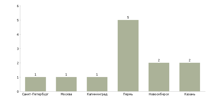 Найти работу андроид разработчик-Число вакансий «андроид разработчик» на сайте в городах Росcии