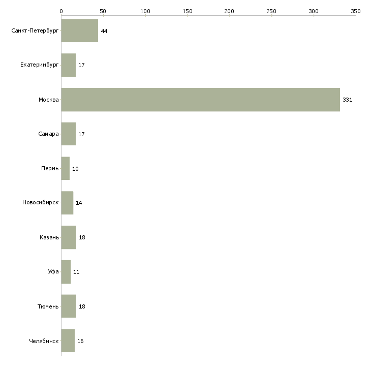 Найти работу разнорабочие на стройку-Число вакансий «разнорабочие на стройку» на сайте в городах Росcии