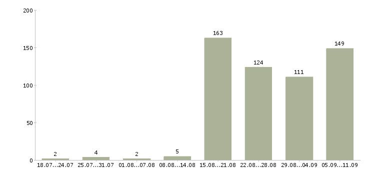 Работа «разнорабочие на стройку»-Число вакансий «разнорабочие на стройку» на сайте за последние 2 месяца