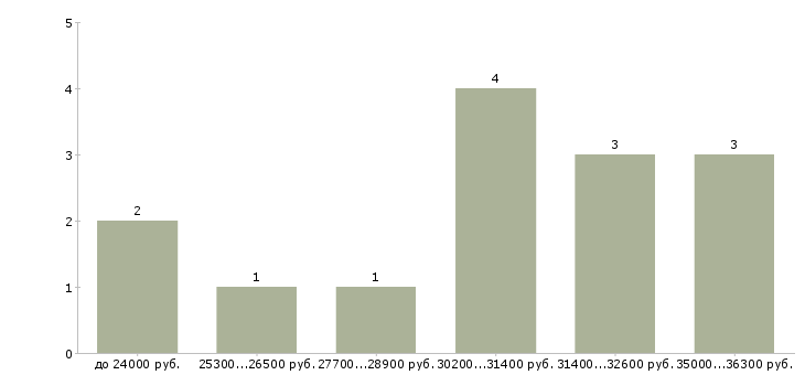 Найти работу бухгалтер по начислению заработной платы Санкт-петербург - График распределения вакансий «бухгалтер по начислению заработной платы» по зарплате