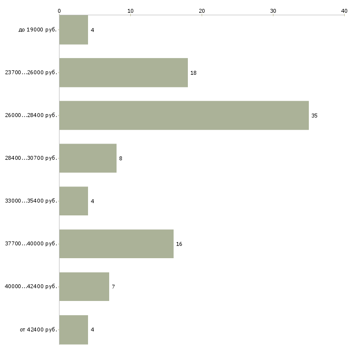 Найти работу помощник менеджера в офис Ингушетия - График распределения вакансий «помощник менеджера в офис» по зарплате