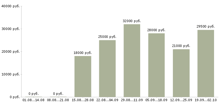 Вакансии 1 охранник в Уфе - Медиана зарплат 1 охранник в Уфе за 2 месяца