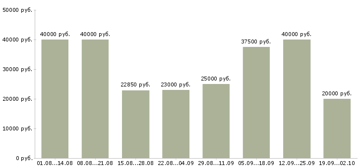 Вакансии административная работа в Екатеринбурге - Медиана зарплат административная работа в Екатеринбурге за 2 месяца