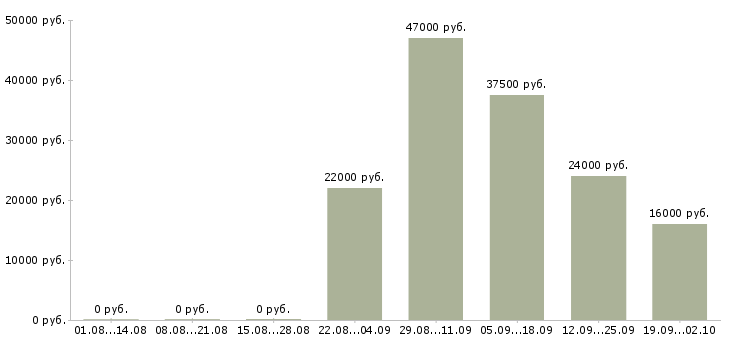 Вакансии администратор кассир Тыва - Медиана зарплат администратор кассир Тыва за 2 месяца