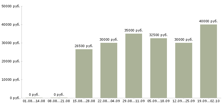Вакансии администратор магазинов в Новосибирске - Медиана зарплат администратор магазинов в Новосибирске за 2 месяца
