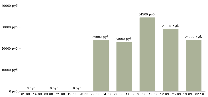 Вакансии администратор по персоналу в Ногинске - Медиана зарплат администратор по персоналу в Ногинске за 2 месяца