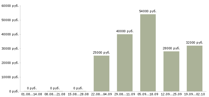 Вакансии активный менеджер по продажам Бурятия - Медиана зарплат активный менеджер по продажам Бурятия за 2 месяца