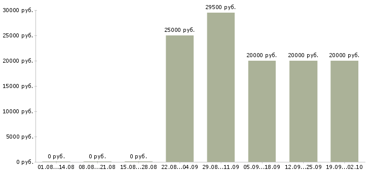 Вакансии активный менеджер по продажам Дагестан - Медиана зарплат активный менеджер по продажам Дагестан за 2 месяца