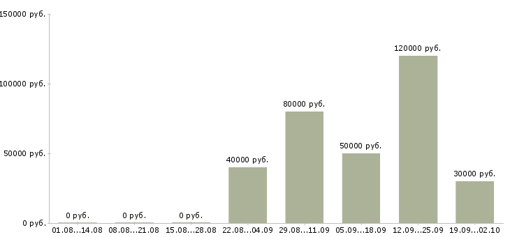 Вакансии аналитик финансового отдела в Москве - Медиана зарплат аналитик финансового отдела в Москве за 2 месяца
