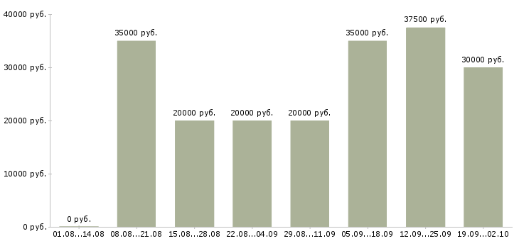 Вакансии без вложений в Новосибирске - Медиана зарплат без вложений в Новосибирске за 2 месяца