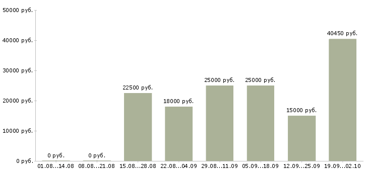Вакансии без опыта обучение в Волгограде - Медиана зарплат без опыта обучение в Волгограде за 2 месяца