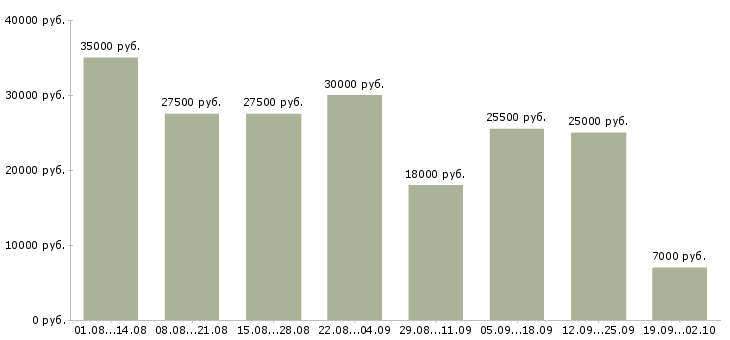 Вакансии без продаж в Липецке - Медиана зарплат без продаж в Липецке за 2 месяца