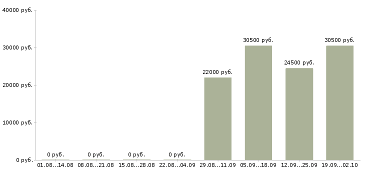 Вакансии бухгалтер на заработную плату в Перми - Медиана зарплат бухгалтер на заработную плату в Перми за 2 месяца