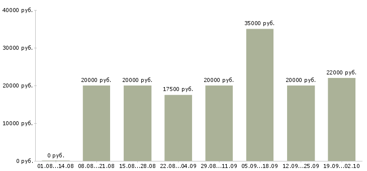 Вакансии в интернет магазине в Туле - Медиана зарплат в интернет магазине в Туле за 2 месяца