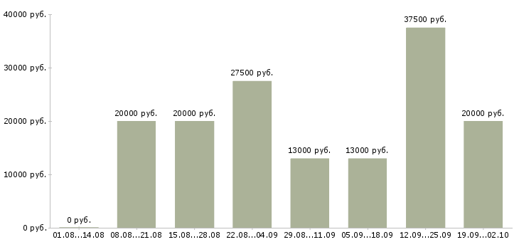 Вакансии ведущий в Рязани - Медиана зарплат ведущий в Рязани за 2 месяца