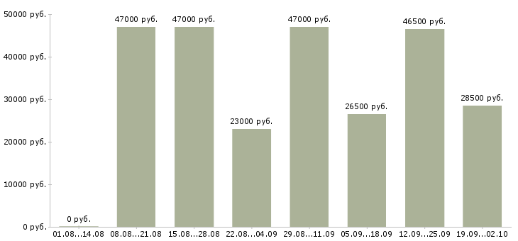 Вакансии водители в Коломне - Медиана зарплат водители в Коломне за 2 месяца