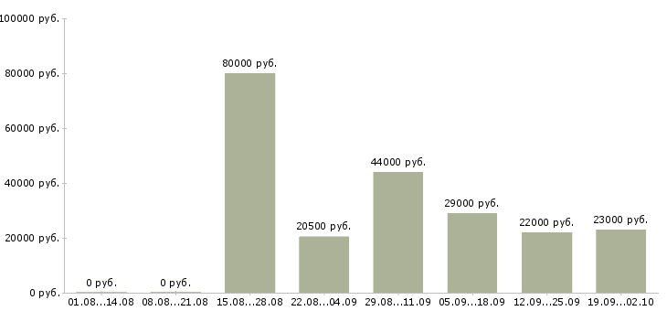 Вакансии водители в Ногинске - Медиана зарплат водители в Ногинске за 2 месяца